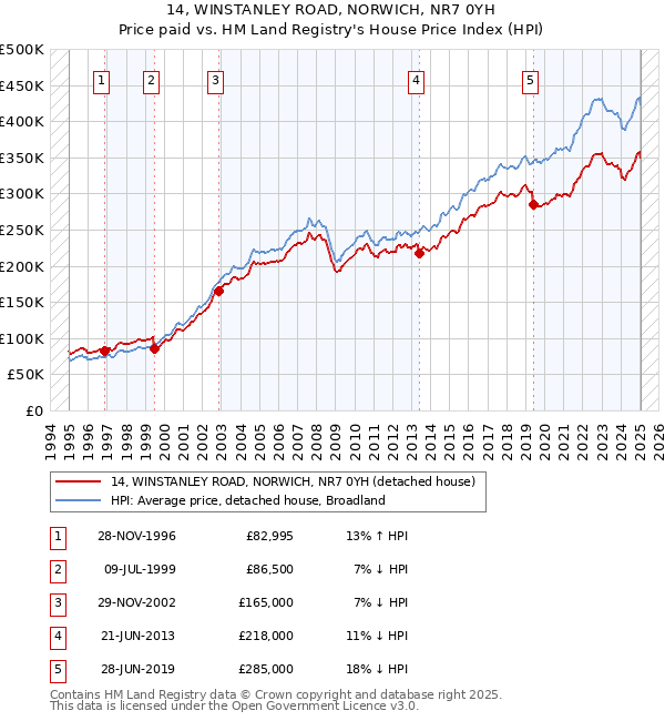 14, WINSTANLEY ROAD, NORWICH, NR7 0YH: Price paid vs HM Land Registry's House Price Index