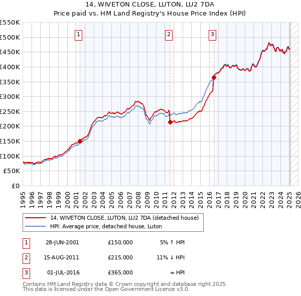 14, WIVETON CLOSE, LUTON, LU2 7DA: Price paid vs HM Land Registry's House Price Index