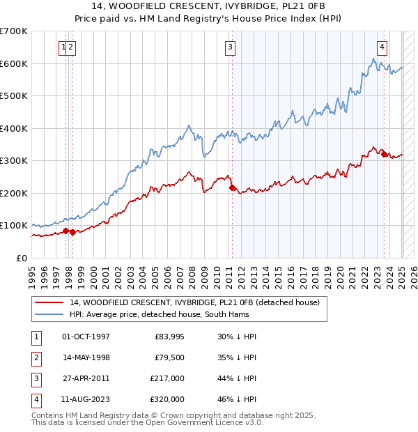14, WOODFIELD CRESCENT, IVYBRIDGE, PL21 0FB: Price paid vs HM Land Registry's House Price Index