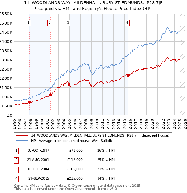14, WOODLANDS WAY, MILDENHALL, BURY ST EDMUNDS, IP28 7JF: Price paid vs HM Land Registry's House Price Index