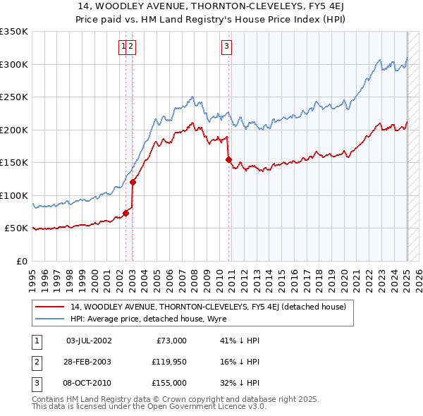 14, WOODLEY AVENUE, THORNTON-CLEVELEYS, FY5 4EJ: Price paid vs HM Land Registry's House Price Index