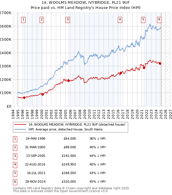 14, WOOLMS MEADOW, IVYBRIDGE, PL21 9UF: Price paid vs HM Land Registry's House Price Index