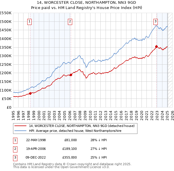 14, WORCESTER CLOSE, NORTHAMPTON, NN3 9GD: Price paid vs HM Land Registry's House Price Index