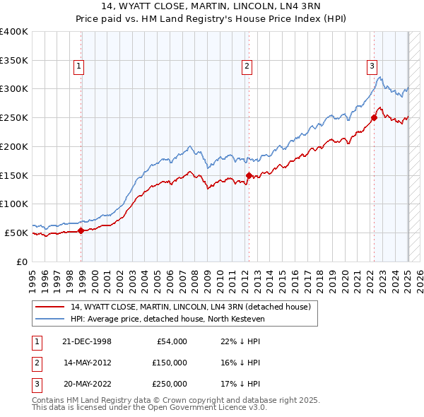 14, WYATT CLOSE, MARTIN, LINCOLN, LN4 3RN: Price paid vs HM Land Registry's House Price Index