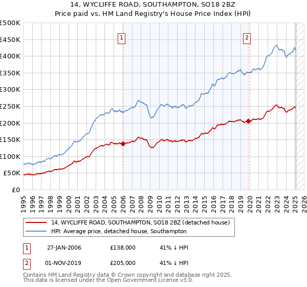 14, WYCLIFFE ROAD, SOUTHAMPTON, SO18 2BZ: Price paid vs HM Land Registry's House Price Index