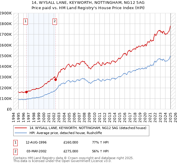 14, WYSALL LANE, KEYWORTH, NOTTINGHAM, NG12 5AG: Price paid vs HM Land Registry's House Price Index