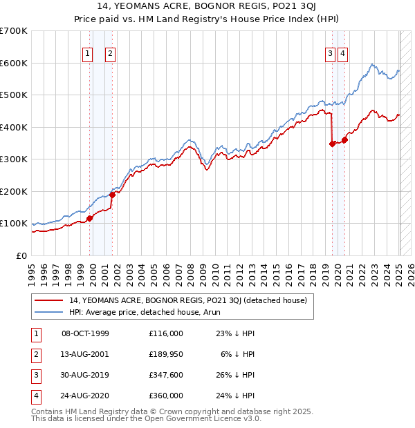 14, YEOMANS ACRE, BOGNOR REGIS, PO21 3QJ: Price paid vs HM Land Registry's House Price Index