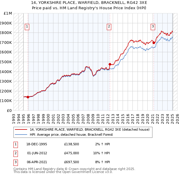 14, YORKSHIRE PLACE, WARFIELD, BRACKNELL, RG42 3XE: Price paid vs HM Land Registry's House Price Index