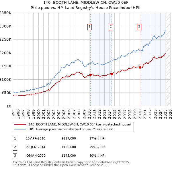 140, BOOTH LANE, MIDDLEWICH, CW10 0EF: Price paid vs HM Land Registry's House Price Index