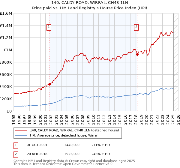 140, CALDY ROAD, WIRRAL, CH48 1LN: Price paid vs HM Land Registry's House Price Index