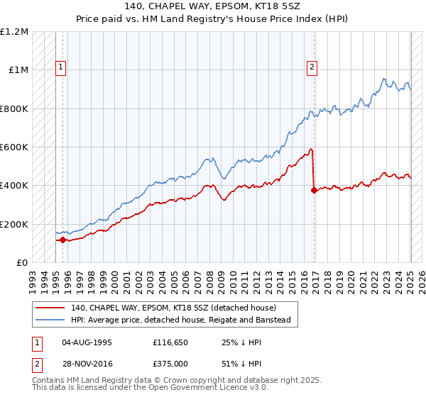 140, CHAPEL WAY, EPSOM, KT18 5SZ: Price paid vs HM Land Registry's House Price Index