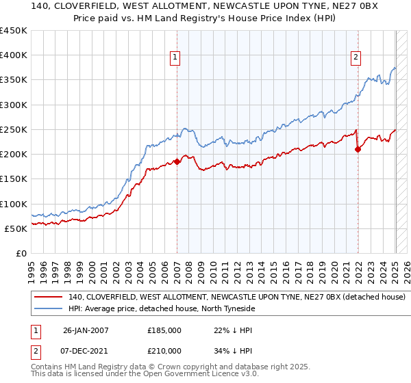 140, CLOVERFIELD, WEST ALLOTMENT, NEWCASTLE UPON TYNE, NE27 0BX: Price paid vs HM Land Registry's House Price Index