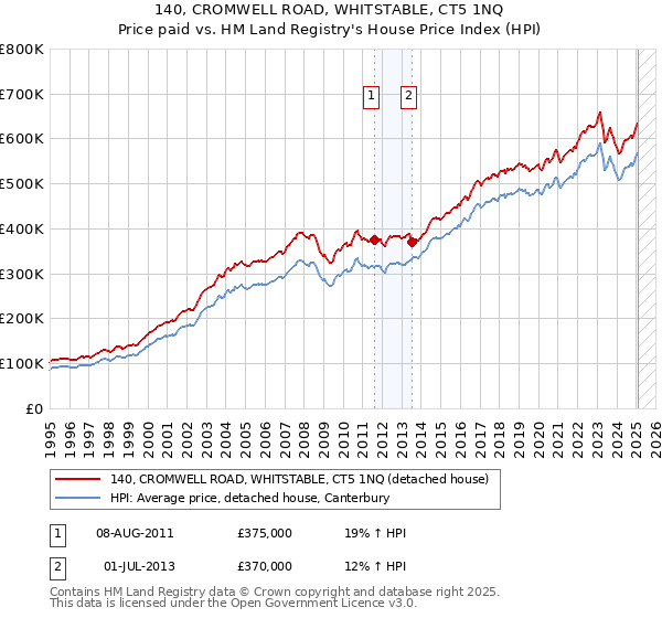 140, CROMWELL ROAD, WHITSTABLE, CT5 1NQ: Price paid vs HM Land Registry's House Price Index