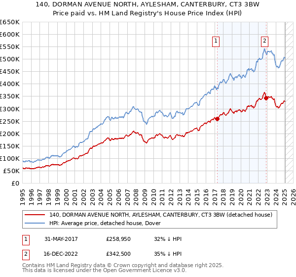140, DORMAN AVENUE NORTH, AYLESHAM, CANTERBURY, CT3 3BW: Price paid vs HM Land Registry's House Price Index