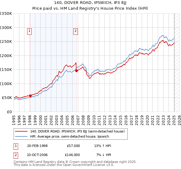 140, DOVER ROAD, IPSWICH, IP3 8JJ: Price paid vs HM Land Registry's House Price Index