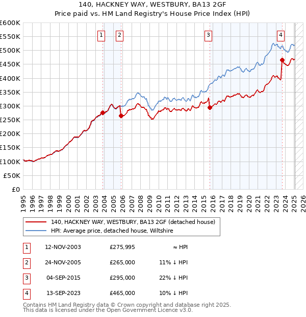 140, HACKNEY WAY, WESTBURY, BA13 2GF: Price paid vs HM Land Registry's House Price Index
