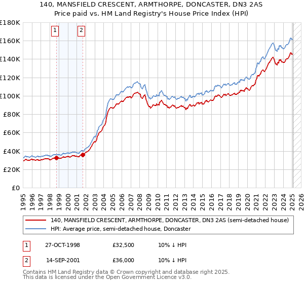 140, MANSFIELD CRESCENT, ARMTHORPE, DONCASTER, DN3 2AS: Price paid vs HM Land Registry's House Price Index