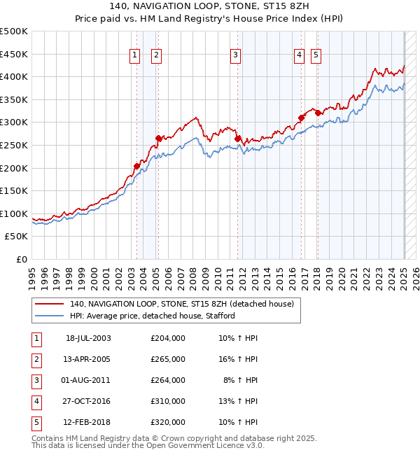 140, NAVIGATION LOOP, STONE, ST15 8ZH: Price paid vs HM Land Registry's House Price Index