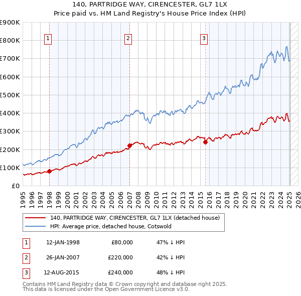 140, PARTRIDGE WAY, CIRENCESTER, GL7 1LX: Price paid vs HM Land Registry's House Price Index