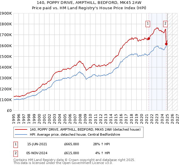 140, POPPY DRIVE, AMPTHILL, BEDFORD, MK45 2AW: Price paid vs HM Land Registry's House Price Index