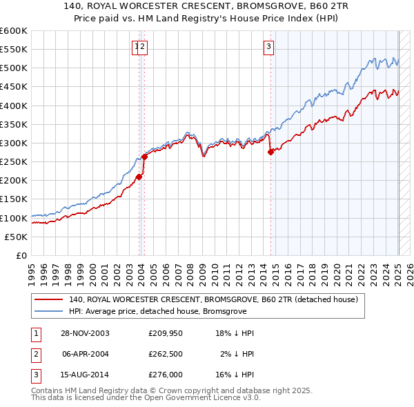 140, ROYAL WORCESTER CRESCENT, BROMSGROVE, B60 2TR: Price paid vs HM Land Registry's House Price Index