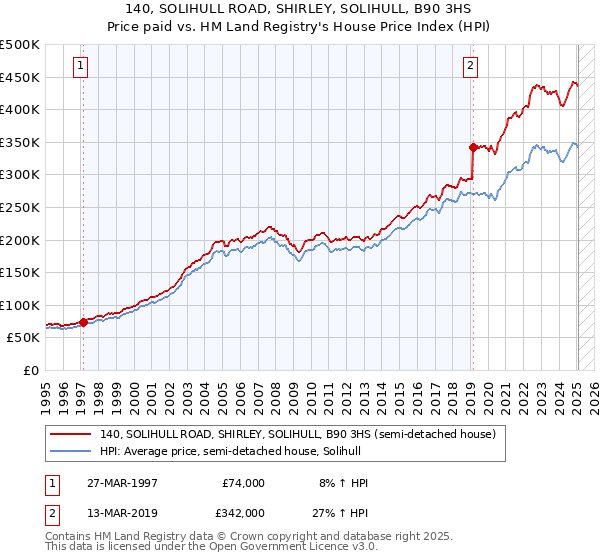 140, SOLIHULL ROAD, SHIRLEY, SOLIHULL, B90 3HS: Price paid vs HM Land Registry's House Price Index