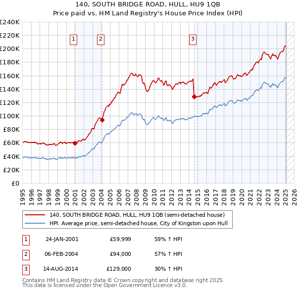 140, SOUTH BRIDGE ROAD, HULL, HU9 1QB: Price paid vs HM Land Registry's House Price Index