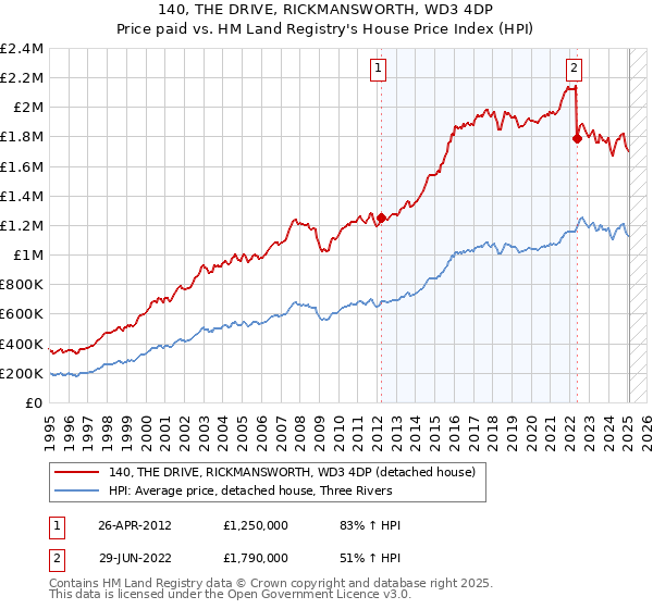 140, THE DRIVE, RICKMANSWORTH, WD3 4DP: Price paid vs HM Land Registry's House Price Index