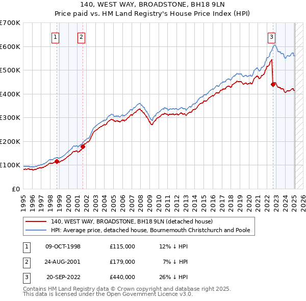 140, WEST WAY, BROADSTONE, BH18 9LN: Price paid vs HM Land Registry's House Price Index