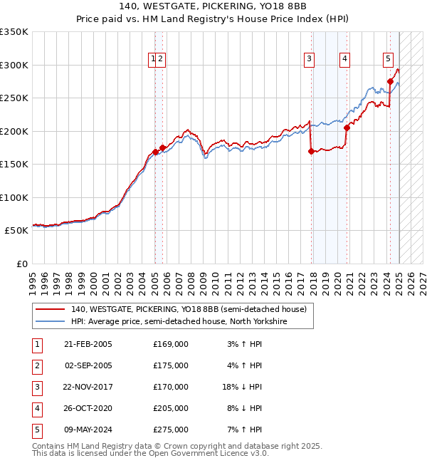 140, WESTGATE, PICKERING, YO18 8BB: Price paid vs HM Land Registry's House Price Index