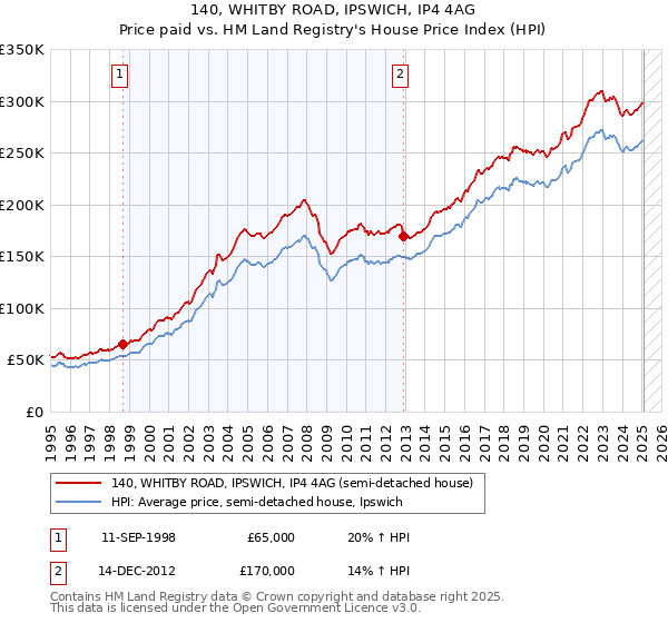 140, WHITBY ROAD, IPSWICH, IP4 4AG: Price paid vs HM Land Registry's House Price Index