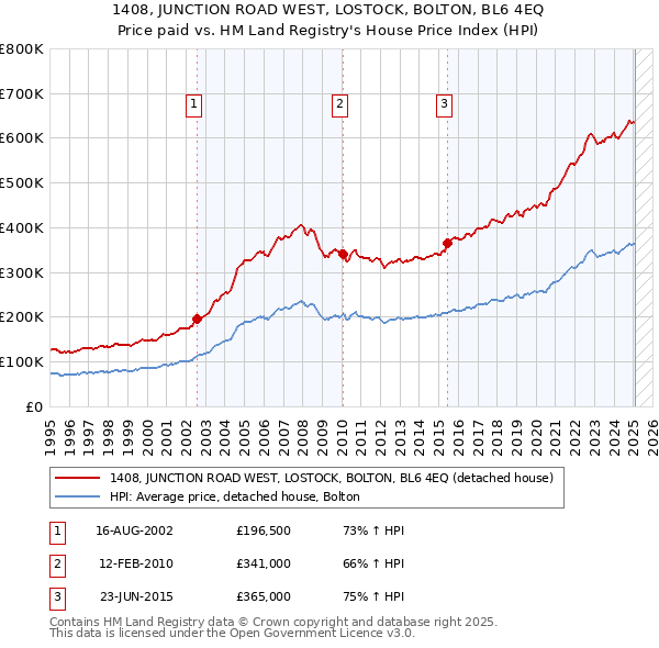 1408, JUNCTION ROAD WEST, LOSTOCK, BOLTON, BL6 4EQ: Price paid vs HM Land Registry's House Price Index