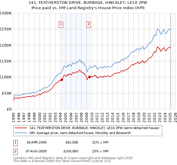 141, FEATHERSTON DRIVE, BURBAGE, HINCKLEY, LE10 2PW: Price paid vs HM Land Registry's House Price Index