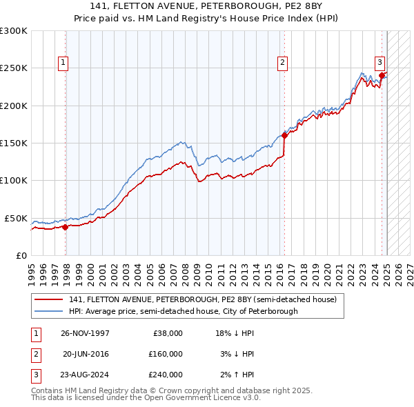141, FLETTON AVENUE, PETERBOROUGH, PE2 8BY: Price paid vs HM Land Registry's House Price Index