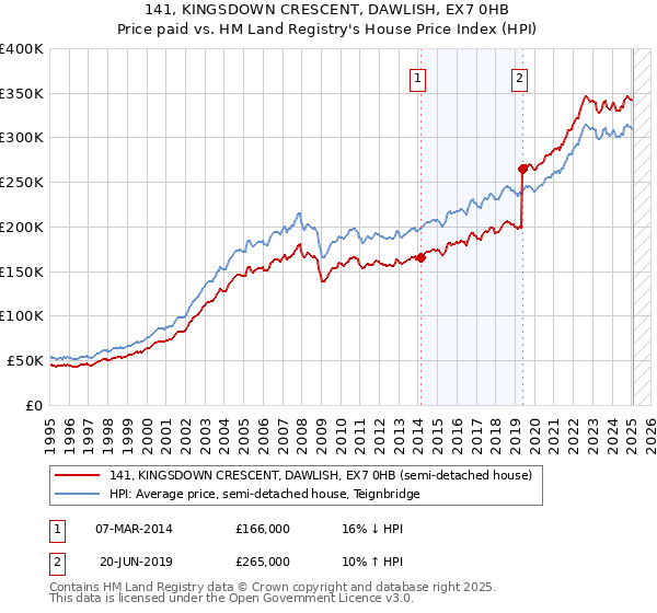 141, KINGSDOWN CRESCENT, DAWLISH, EX7 0HB: Price paid vs HM Land Registry's House Price Index