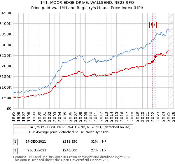 141, MOOR EDGE DRIVE, WALLSEND, NE28 9FQ: Price paid vs HM Land Registry's House Price Index