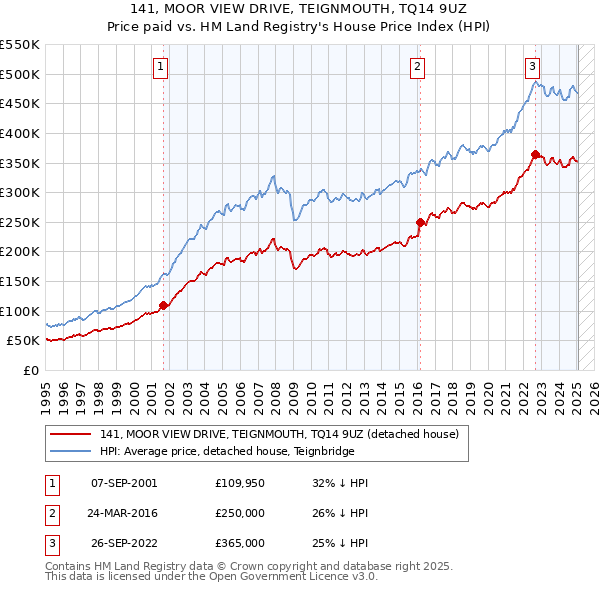 141, MOOR VIEW DRIVE, TEIGNMOUTH, TQ14 9UZ: Price paid vs HM Land Registry's House Price Index