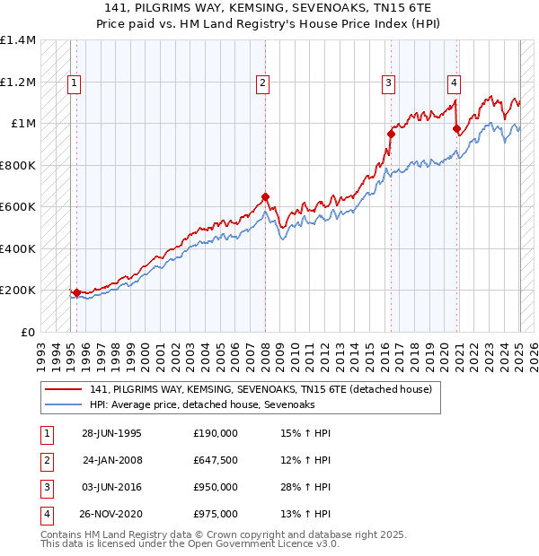 141, PILGRIMS WAY, KEMSING, SEVENOAKS, TN15 6TE: Price paid vs HM Land Registry's House Price Index