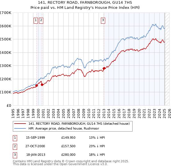 141, RECTORY ROAD, FARNBOROUGH, GU14 7HS: Price paid vs HM Land Registry's House Price Index