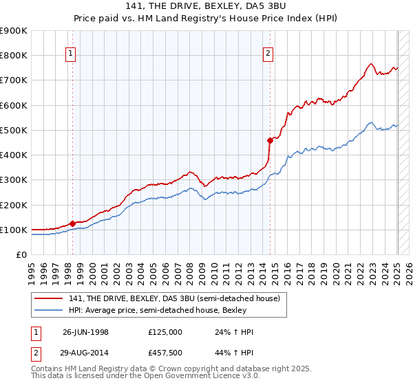 141, THE DRIVE, BEXLEY, DA5 3BU: Price paid vs HM Land Registry's House Price Index