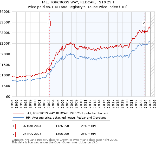 141, TORCROSS WAY, REDCAR, TS10 2SH: Price paid vs HM Land Registry's House Price Index