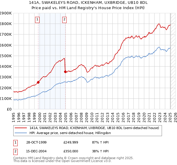 141A, SWAKELEYS ROAD, ICKENHAM, UXBRIDGE, UB10 8DL: Price paid vs HM Land Registry's House Price Index