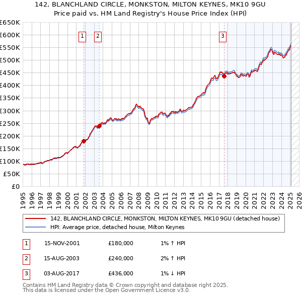 142, BLANCHLAND CIRCLE, MONKSTON, MILTON KEYNES, MK10 9GU: Price paid vs HM Land Registry's House Price Index