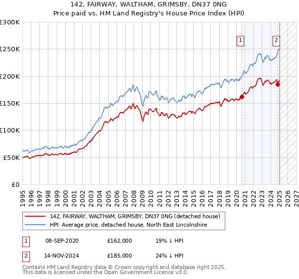 142, FAIRWAY, WALTHAM, GRIMSBY, DN37 0NG: Price paid vs HM Land Registry's House Price Index
