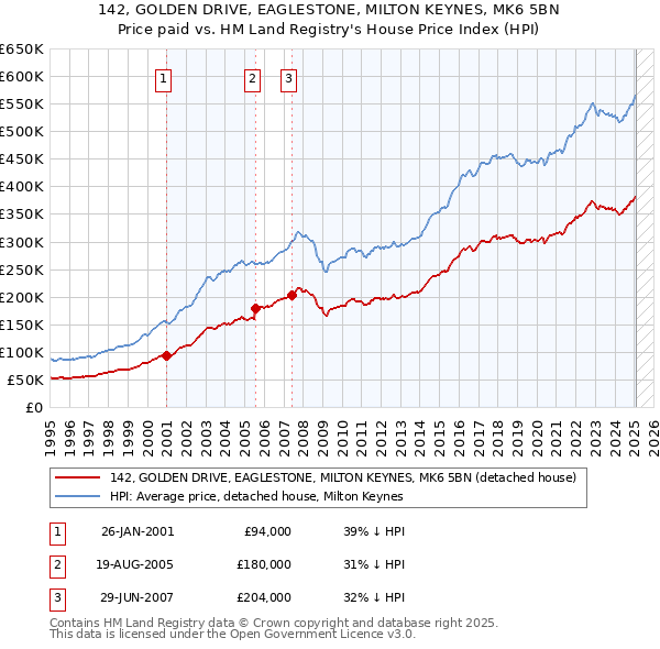 142, GOLDEN DRIVE, EAGLESTONE, MILTON KEYNES, MK6 5BN: Price paid vs HM Land Registry's House Price Index