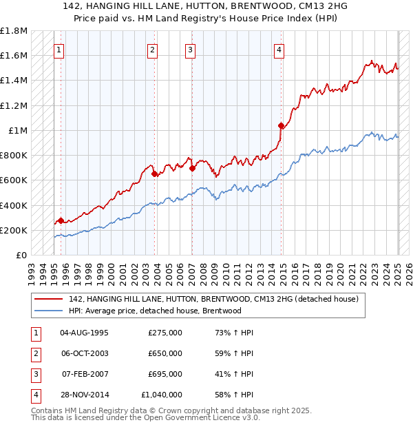 142, HANGING HILL LANE, HUTTON, BRENTWOOD, CM13 2HG: Price paid vs HM Land Registry's House Price Index