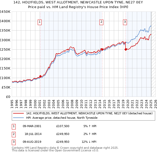 142, HOLYFIELDS, WEST ALLOTMENT, NEWCASTLE UPON TYNE, NE27 0EY: Price paid vs HM Land Registry's House Price Index