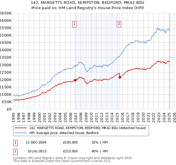 142, MARGETTS ROAD, KEMPSTON, BEDFORD, MK42 8DU: Price paid vs HM Land Registry's House Price Index