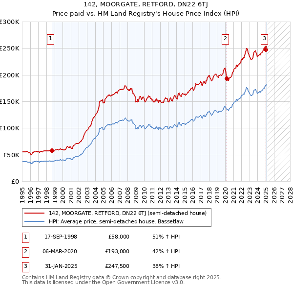142, MOORGATE, RETFORD, DN22 6TJ: Price paid vs HM Land Registry's House Price Index
