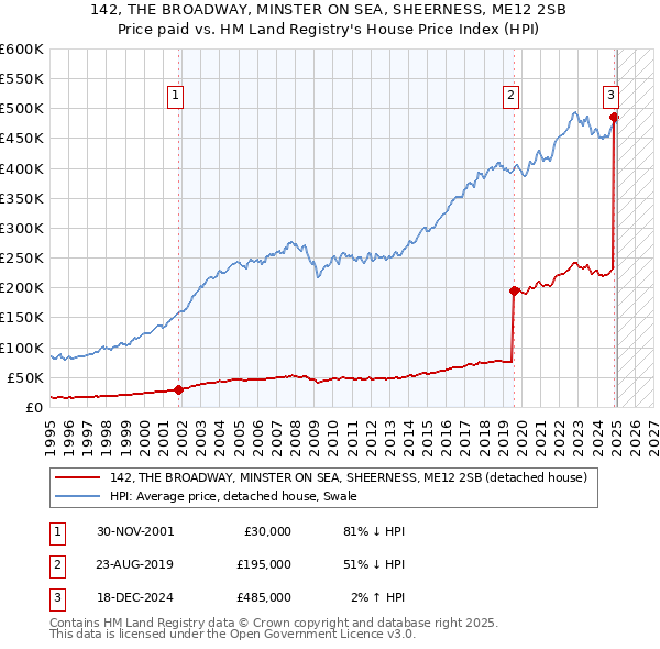 142, THE BROADWAY, MINSTER ON SEA, SHEERNESS, ME12 2SB: Price paid vs HM Land Registry's House Price Index